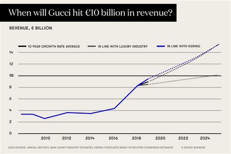 gucci annual sales